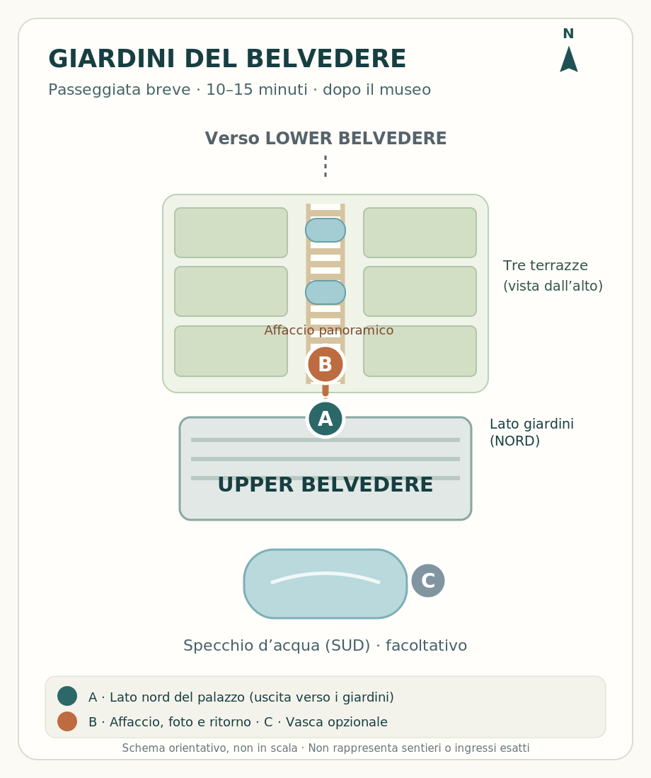 Schema dei giardini: Upper Belvedere al centro, terrazze a nord, vasca riflettente a sud; percorso A-B con ritorno