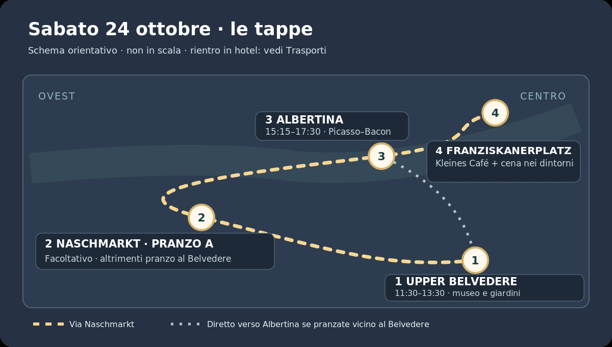 Schema delle tappe del sabato